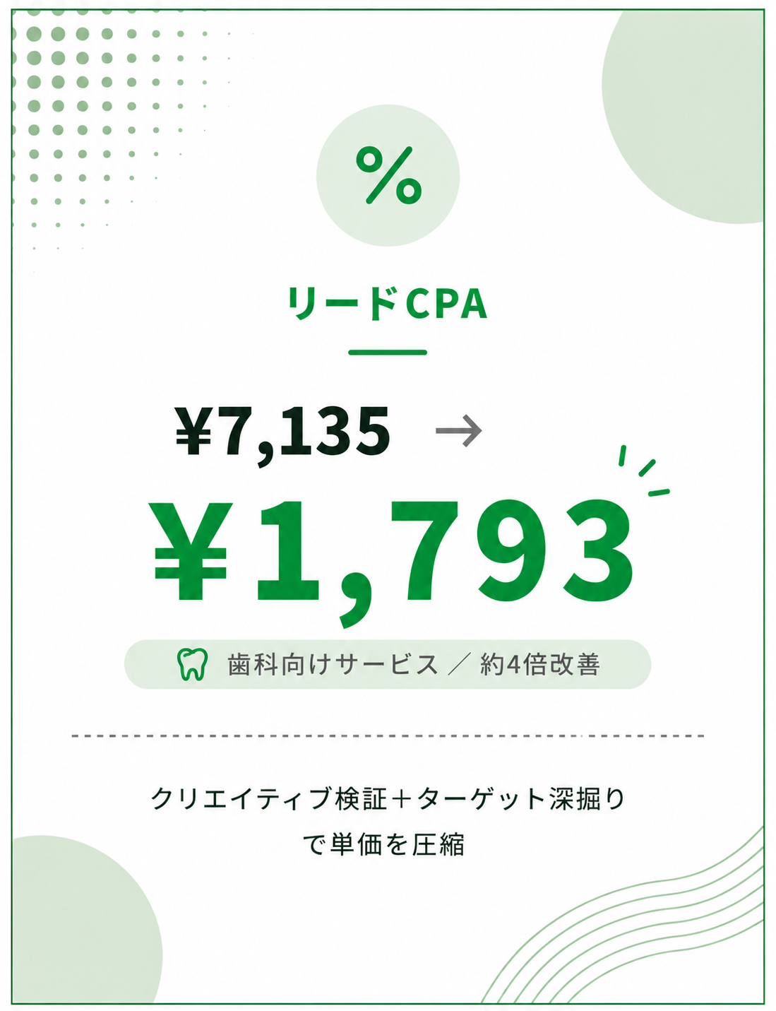 リードCPA ¥7,135→¥1,793